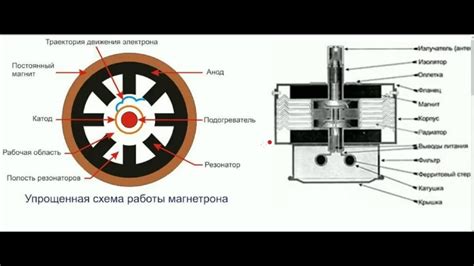 Магнетрон и равномерное нагревание