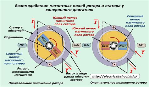 Магнитное взаимодействие ротора и статора