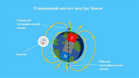 Магнитное поле и его влияние на компас