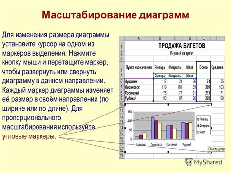 Масштабирование области диаграммы: