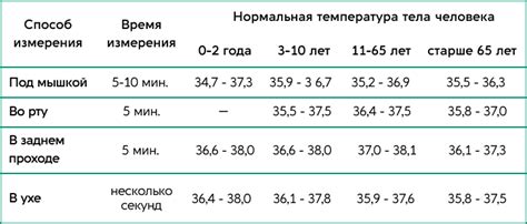 Места для измерения температуры