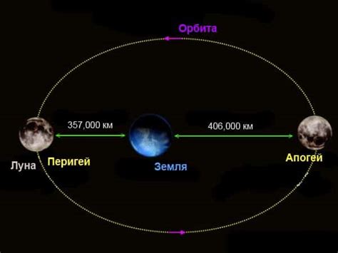 Методы для определения возрастающей Луны: