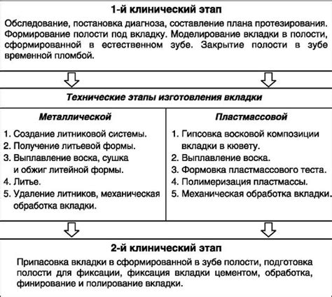 Методы изготовления