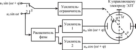 Методы измерения длины фазы лютеина