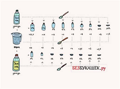 Методы и инструменты для разбавления уксуса