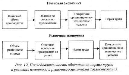 Методы контроля соответствия норме выработки