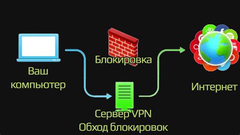 Методы обхода блокировки FortiGuard