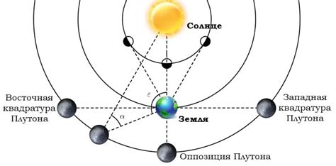 Методы определения аспекта плутона