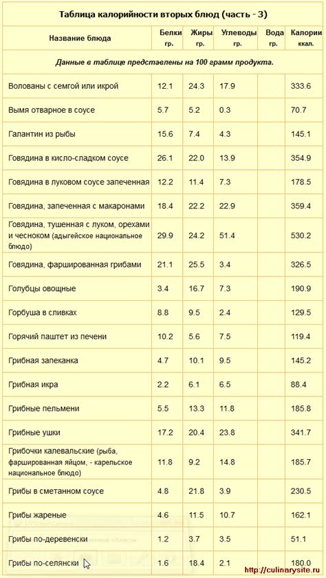 Методы определения калорийности продуктов