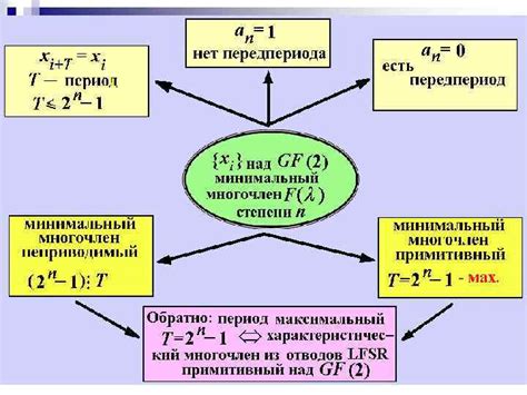 Методы определения модели ПСП