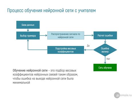 Методы оптимизации обучения нейронной сети