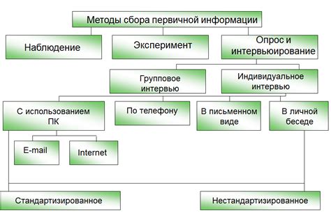 Методы получения информации от клиента: