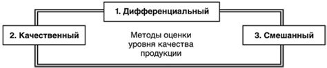 Методы проверки качества продукции