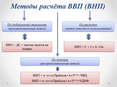 Методы рассчета ВНП