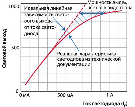 Методы регулировки яркости освещения