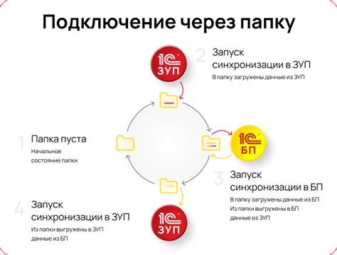 Методы синхронизации данных