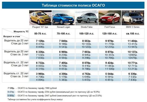 Методы снижения стоимости автостраховки