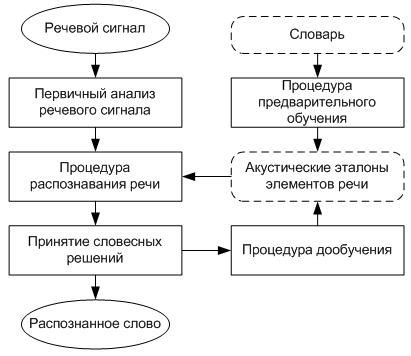 Методы создания эмбеддингов слов