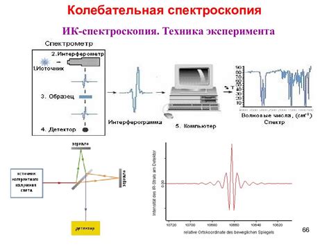 Методы спектроскопии