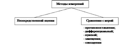 Метод экспериментального измерения