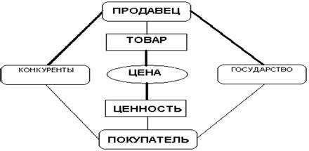 Механизмы формирования цены