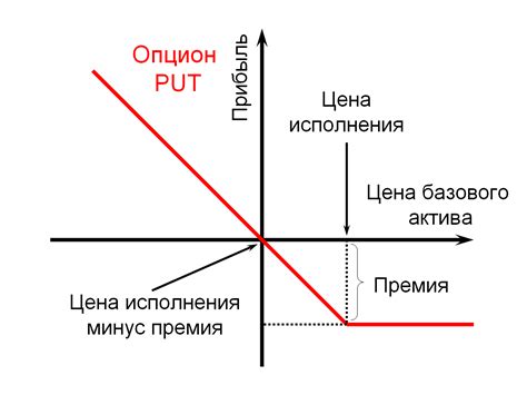 Механизм действия опциона колл