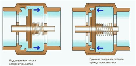 Механизм обратного клапана