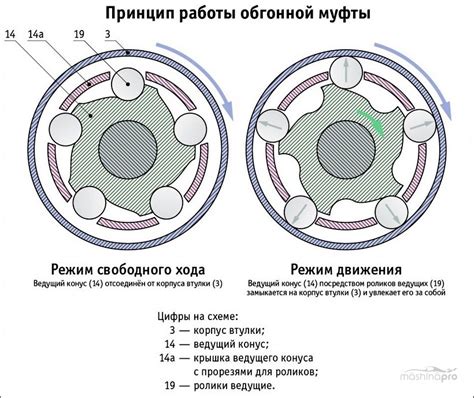 Механизм работы вятской муфты