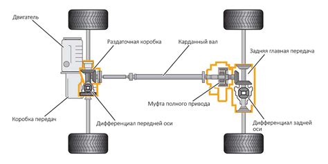 Механизм работы полного привода