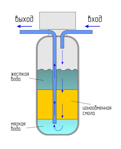 Механизм работы соли для умягчения воды