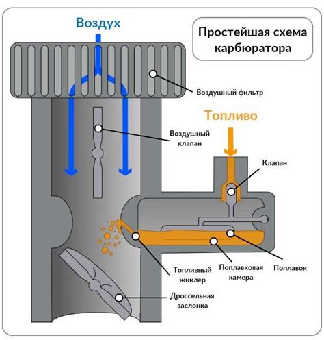 Механизм работы ускорительного насоса