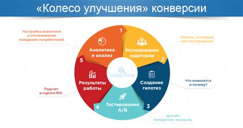 Мониторинг конверсии и улучшение результатов