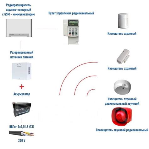 Монтаж GSM сигнализации