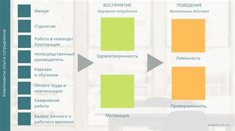 Мотивация сотрудников и повышение удовлетворенности