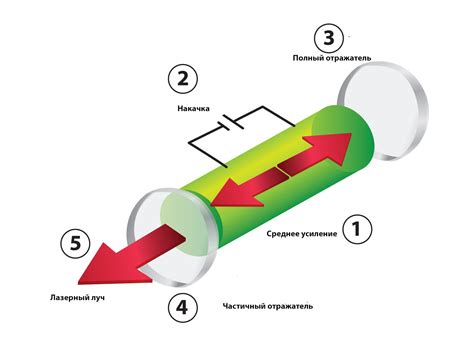 Мощный лазер: устройство и принцип работы