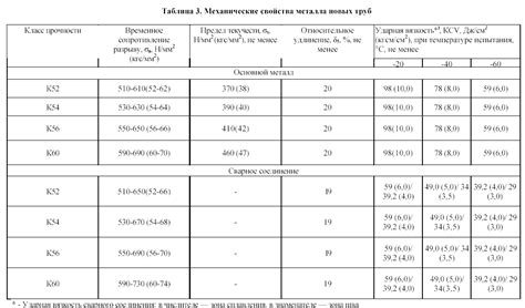 Надежность и долговечность соединения