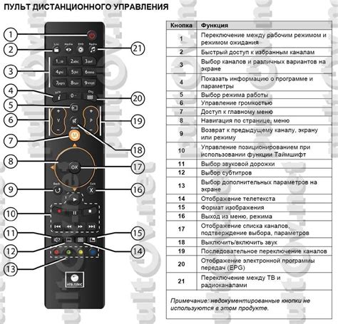 Назначение кнопок на пульте