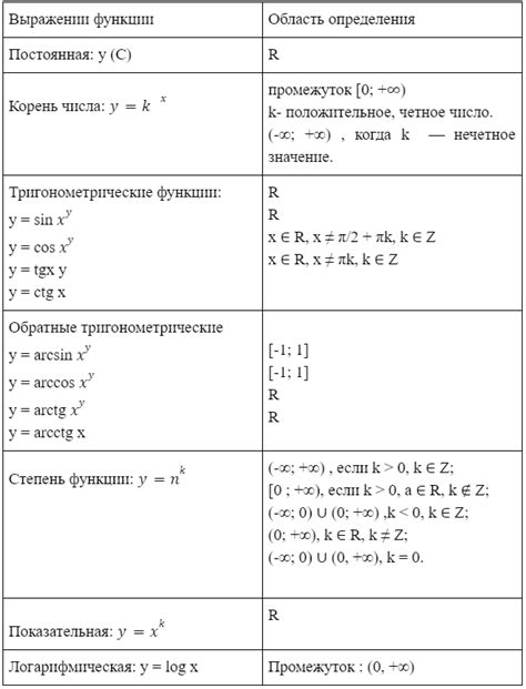 Назначение области определения функции