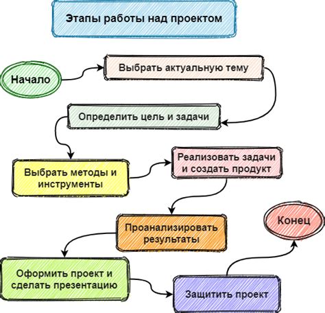 Назначение типа задачи для проекта