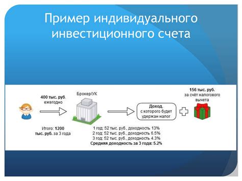 Налоговые выгоды индивидуального инвестиционного счета