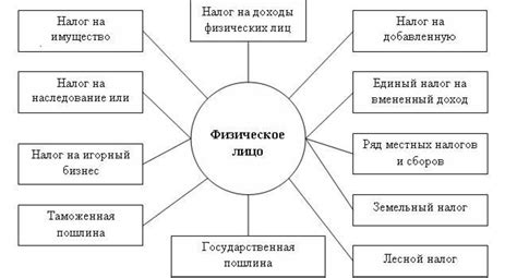 Налогообложение физических лиц