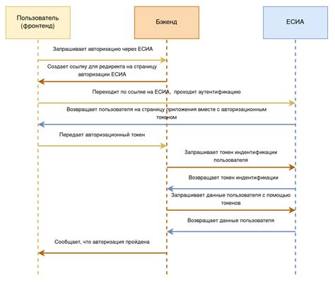 Настройка ПОС для работы с ЕСИА