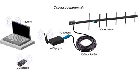 Настройка антенны для лучшего сигнала