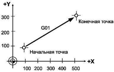 Настройка интерполяции движения