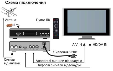 Настройка и подключение к ТВ