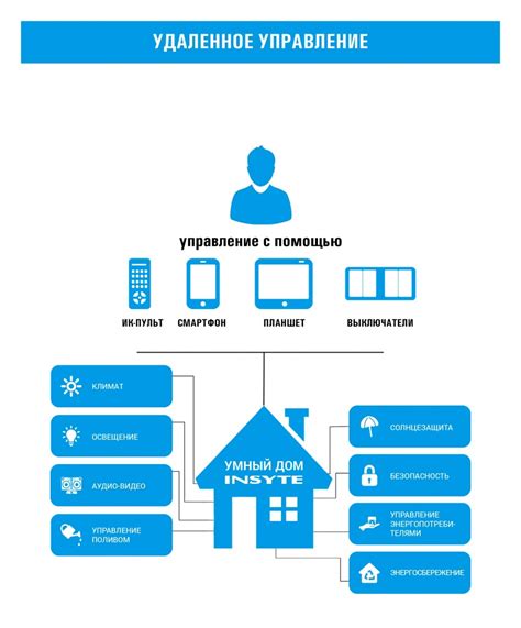 Настройка и управление умным домом на основе сети Zigbee