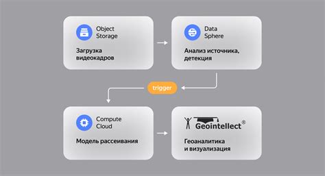 Настройка облачных сервисов Яндекса