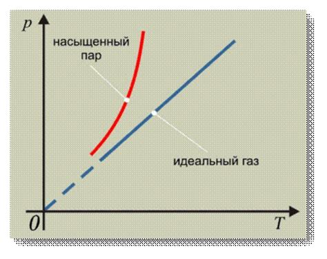 Настройка температуры и пара