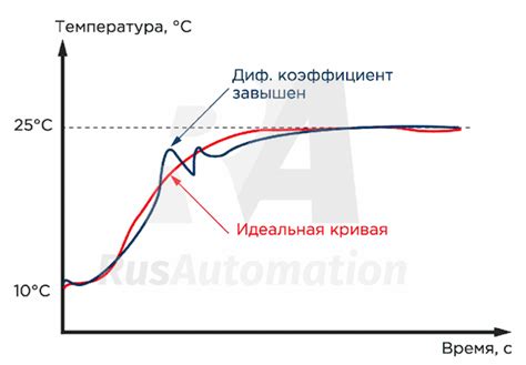 Настройка температуры плиты