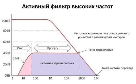 Настройка уровней басов и высоких частот